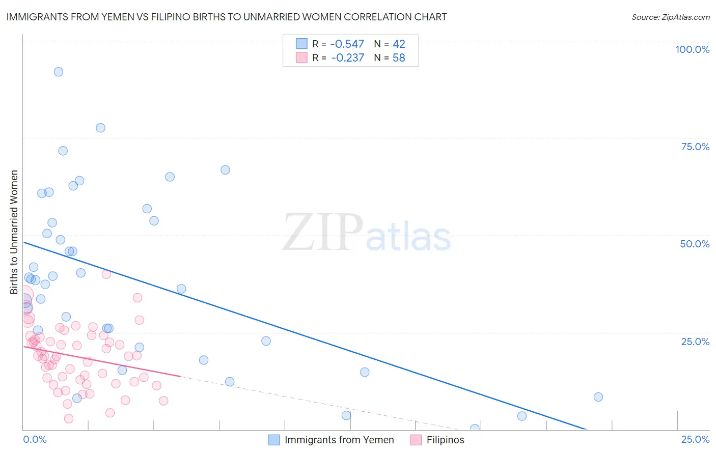 Immigrants from Yemen vs Filipino Births to Unmarried Women