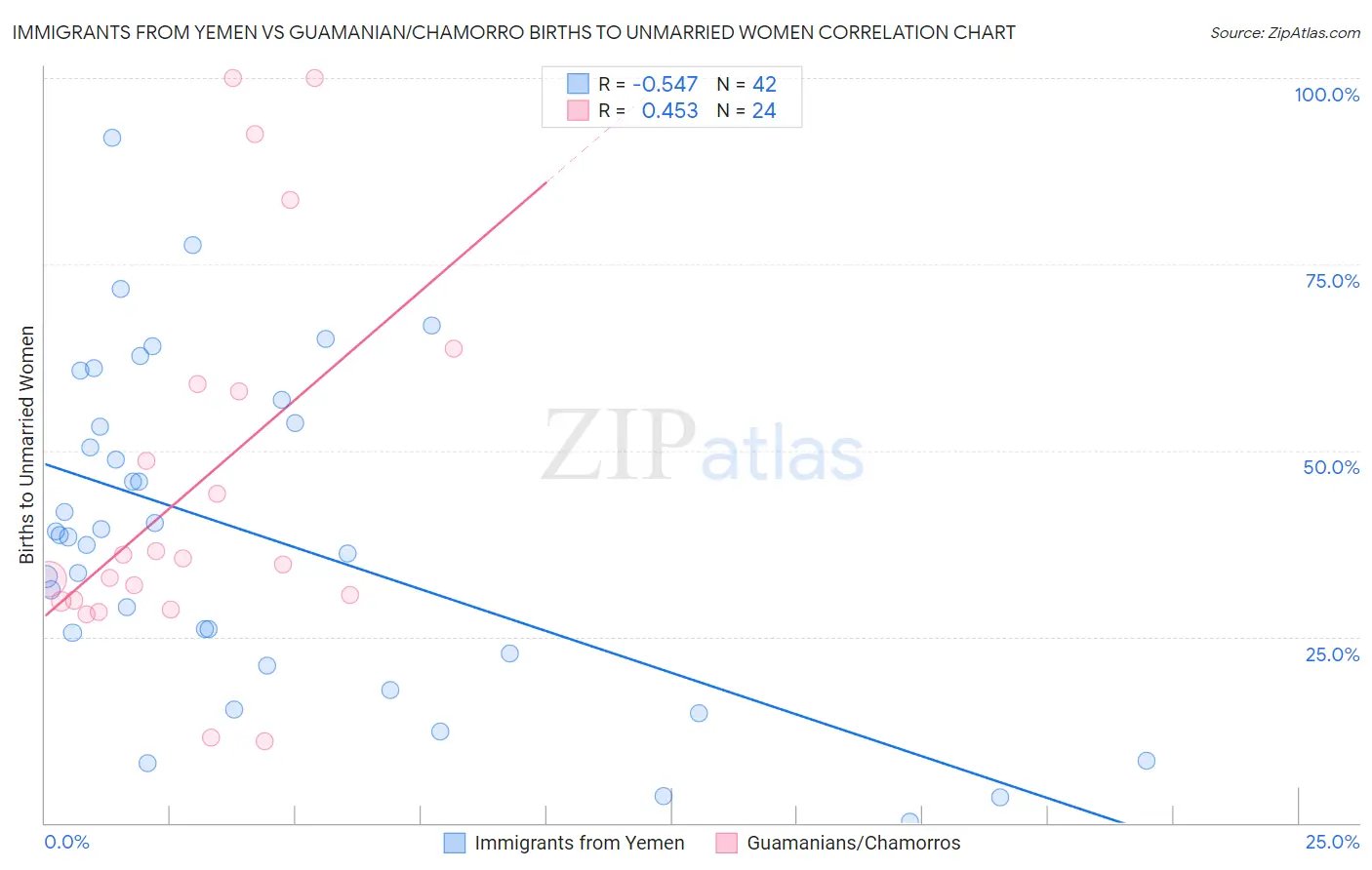 Immigrants from Yemen vs Guamanian/Chamorro Births to Unmarried Women