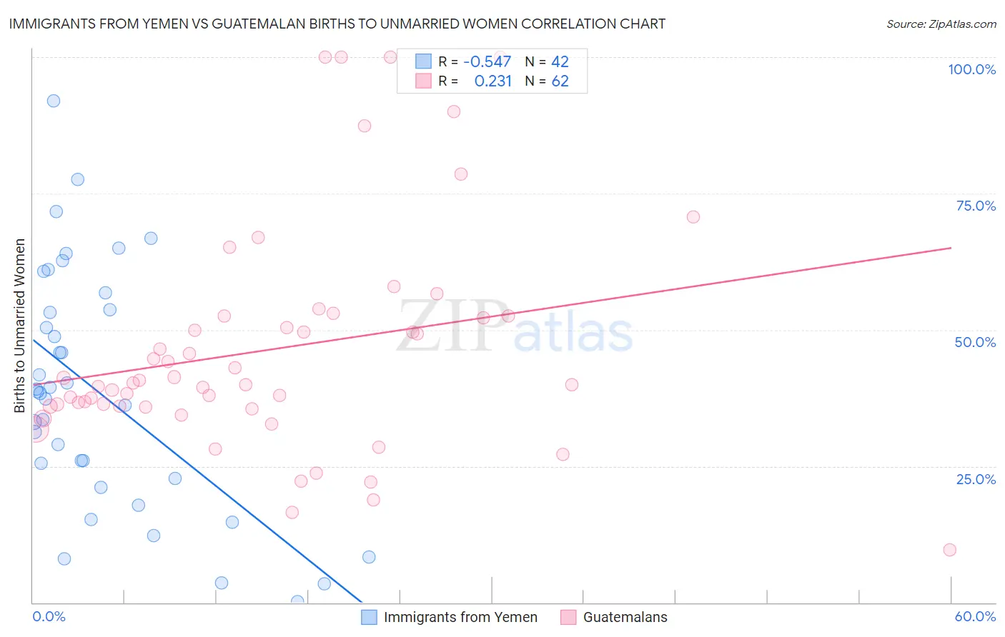 Immigrants from Yemen vs Guatemalan Births to Unmarried Women