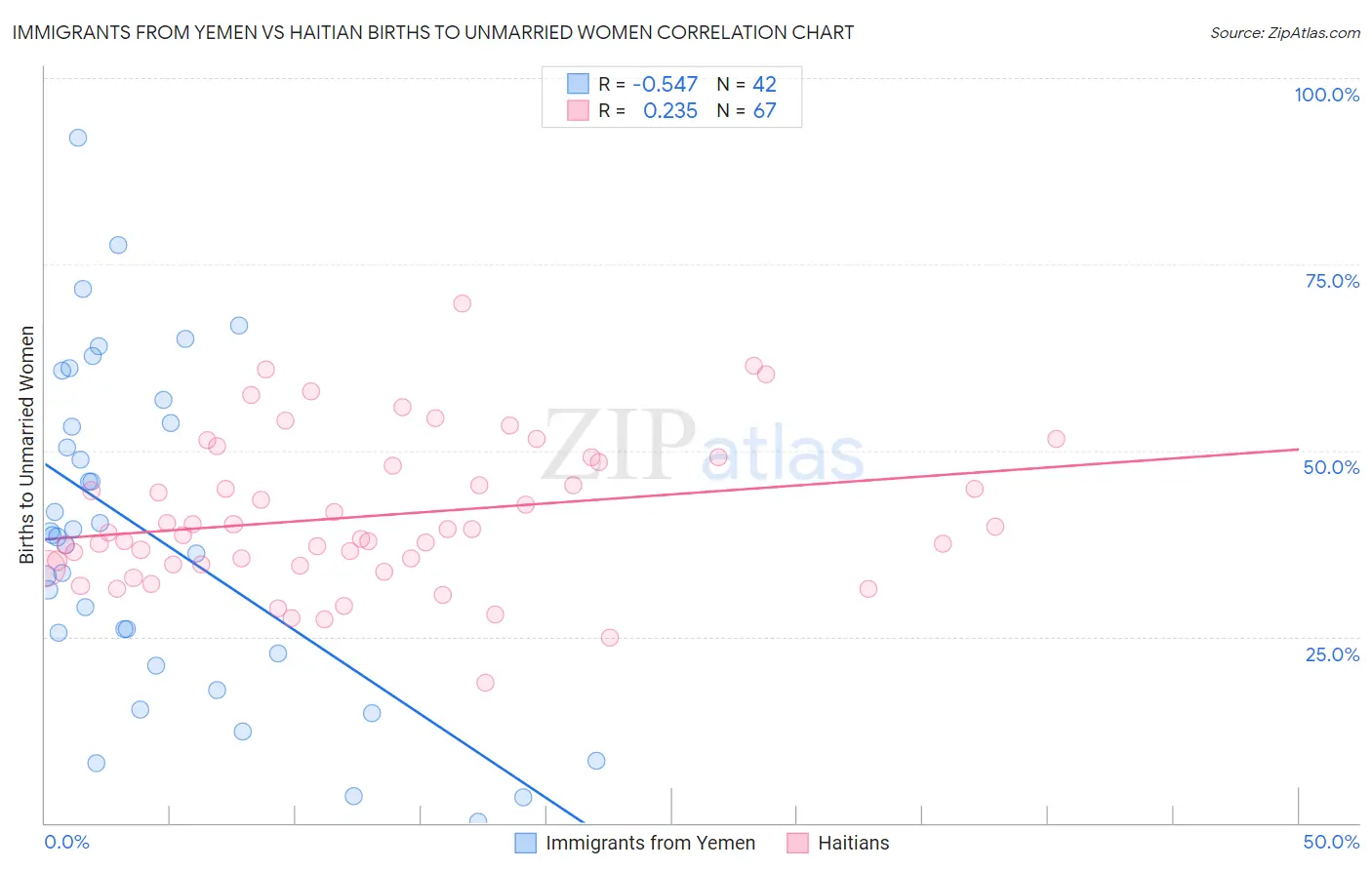 Immigrants from Yemen vs Haitian Births to Unmarried Women