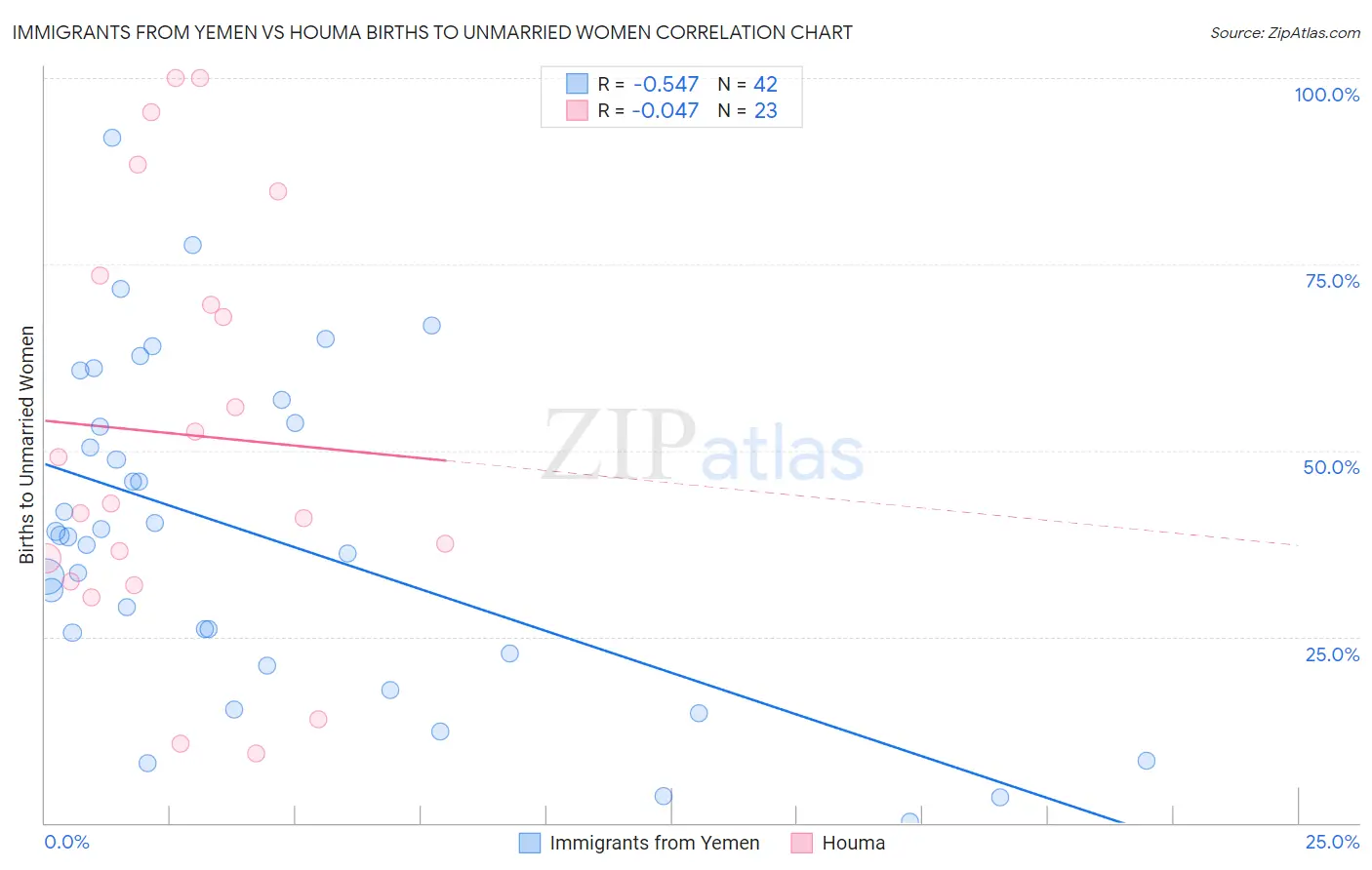 Immigrants from Yemen vs Houma Births to Unmarried Women