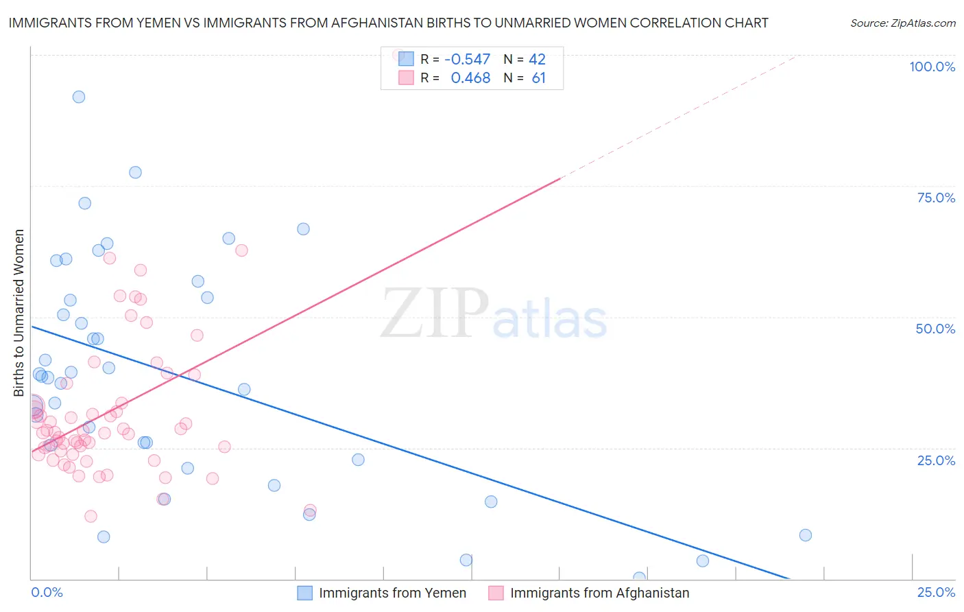 Immigrants from Yemen vs Immigrants from Afghanistan Births to Unmarried Women