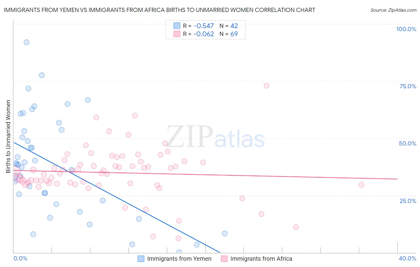 Immigrants from Yemen vs Immigrants from Africa Births to Unmarried Women