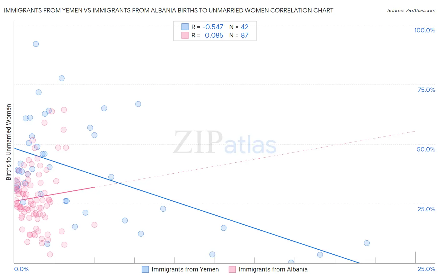 Immigrants from Yemen vs Immigrants from Albania Births to Unmarried Women