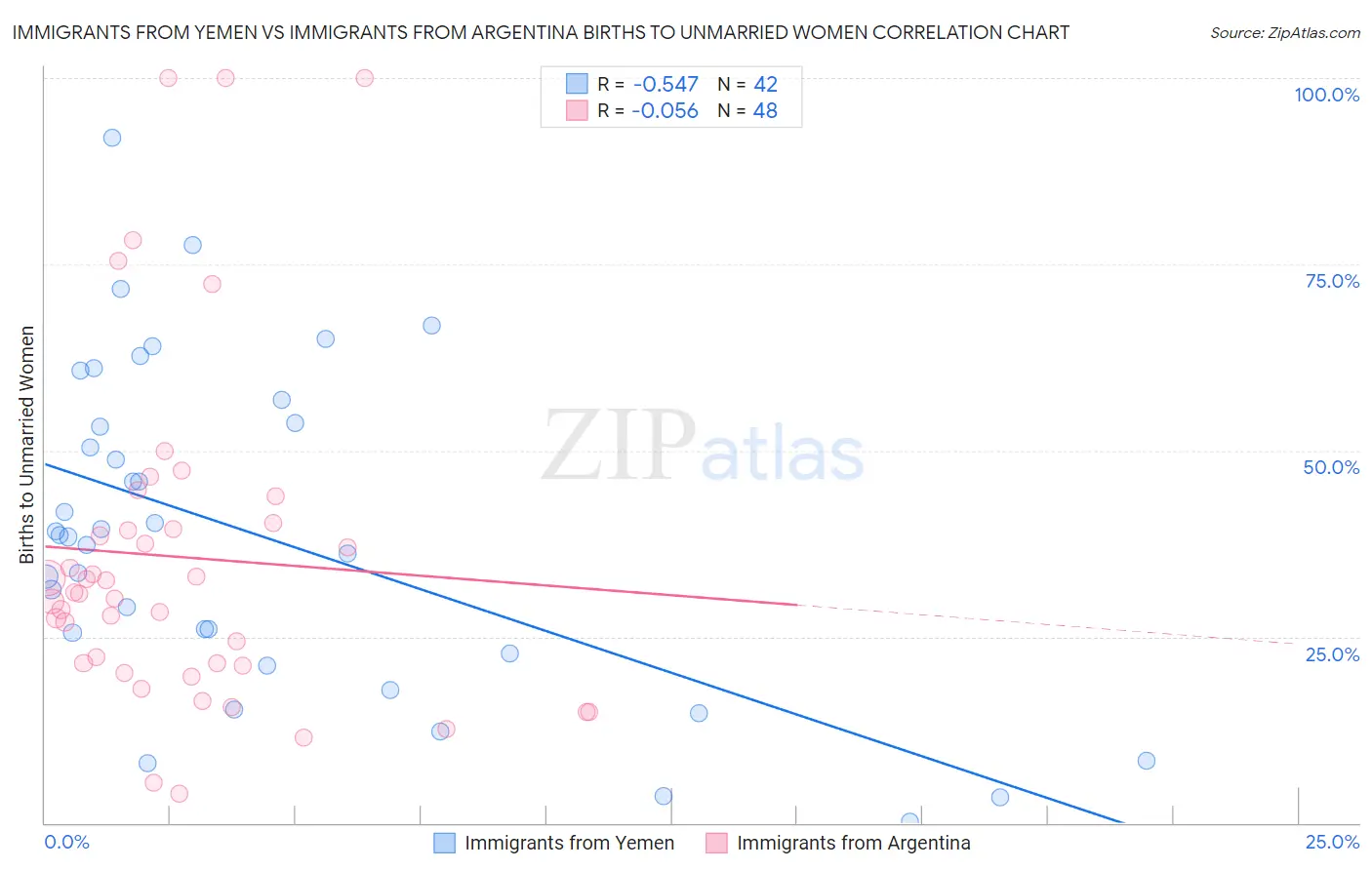 Immigrants from Yemen vs Immigrants from Argentina Births to Unmarried Women