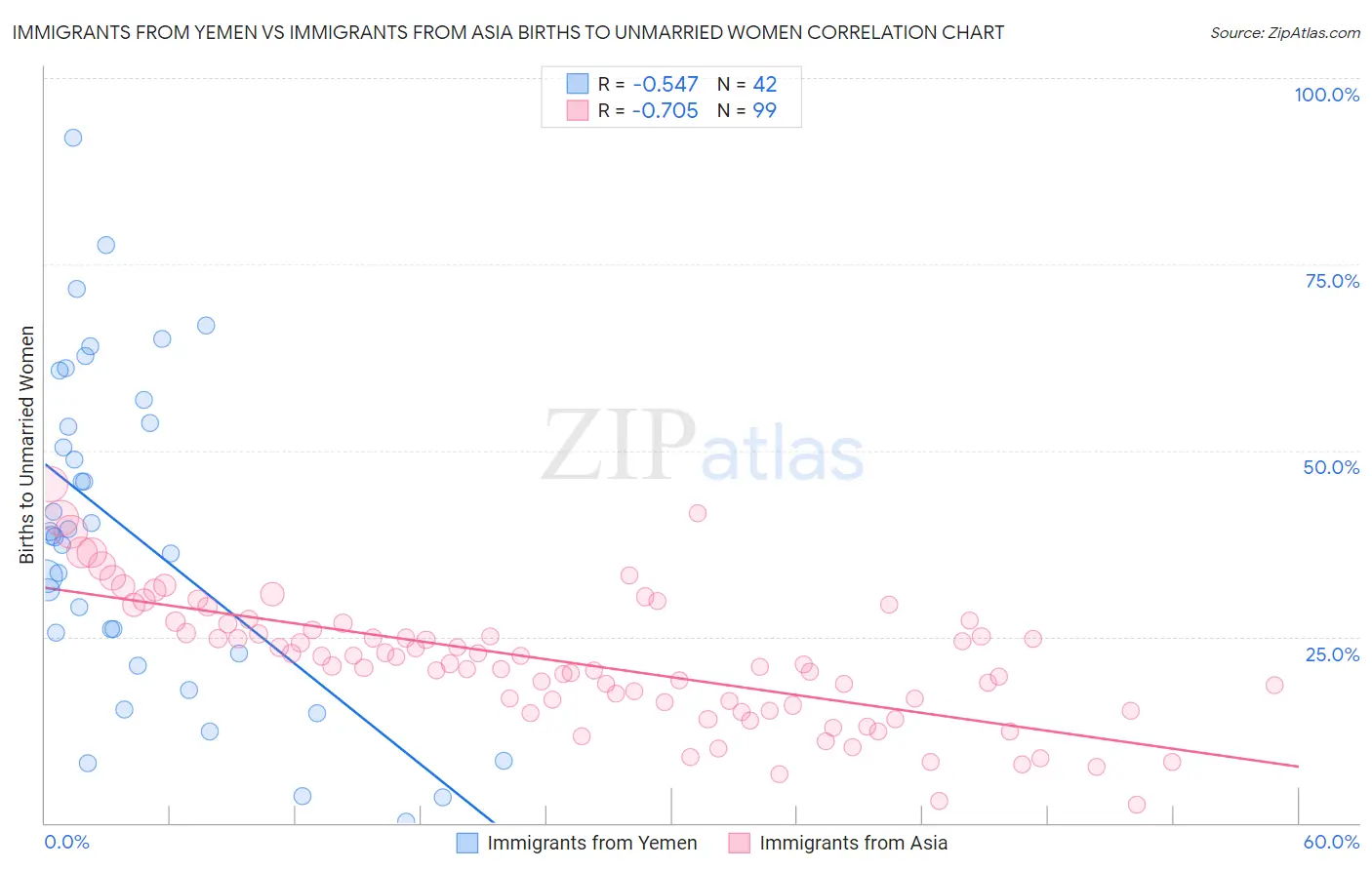 Immigrants from Yemen vs Immigrants from Asia Births to Unmarried Women