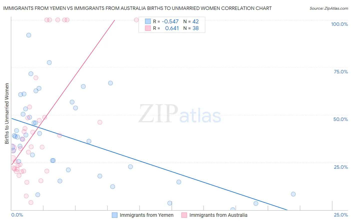 Immigrants from Yemen vs Immigrants from Australia Births to Unmarried Women