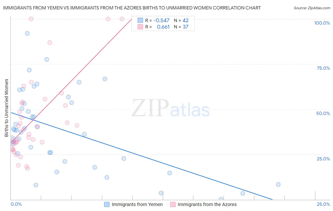 Immigrants from Yemen vs Immigrants from the Azores Births to Unmarried Women
