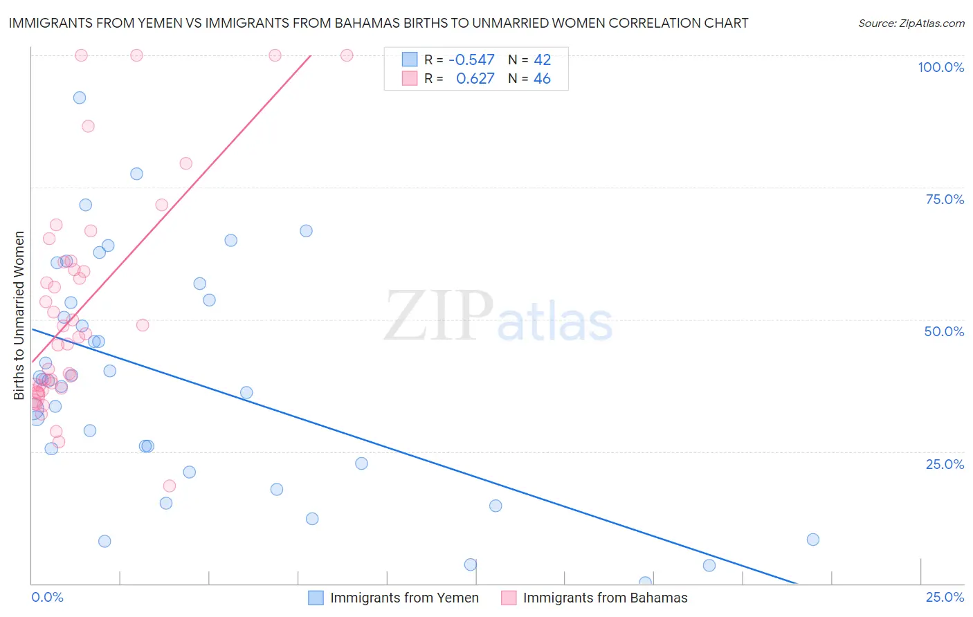 Immigrants from Yemen vs Immigrants from Bahamas Births to Unmarried Women