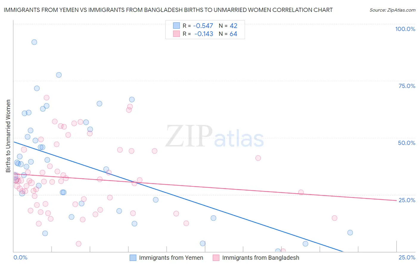 Immigrants from Yemen vs Immigrants from Bangladesh Births to Unmarried Women