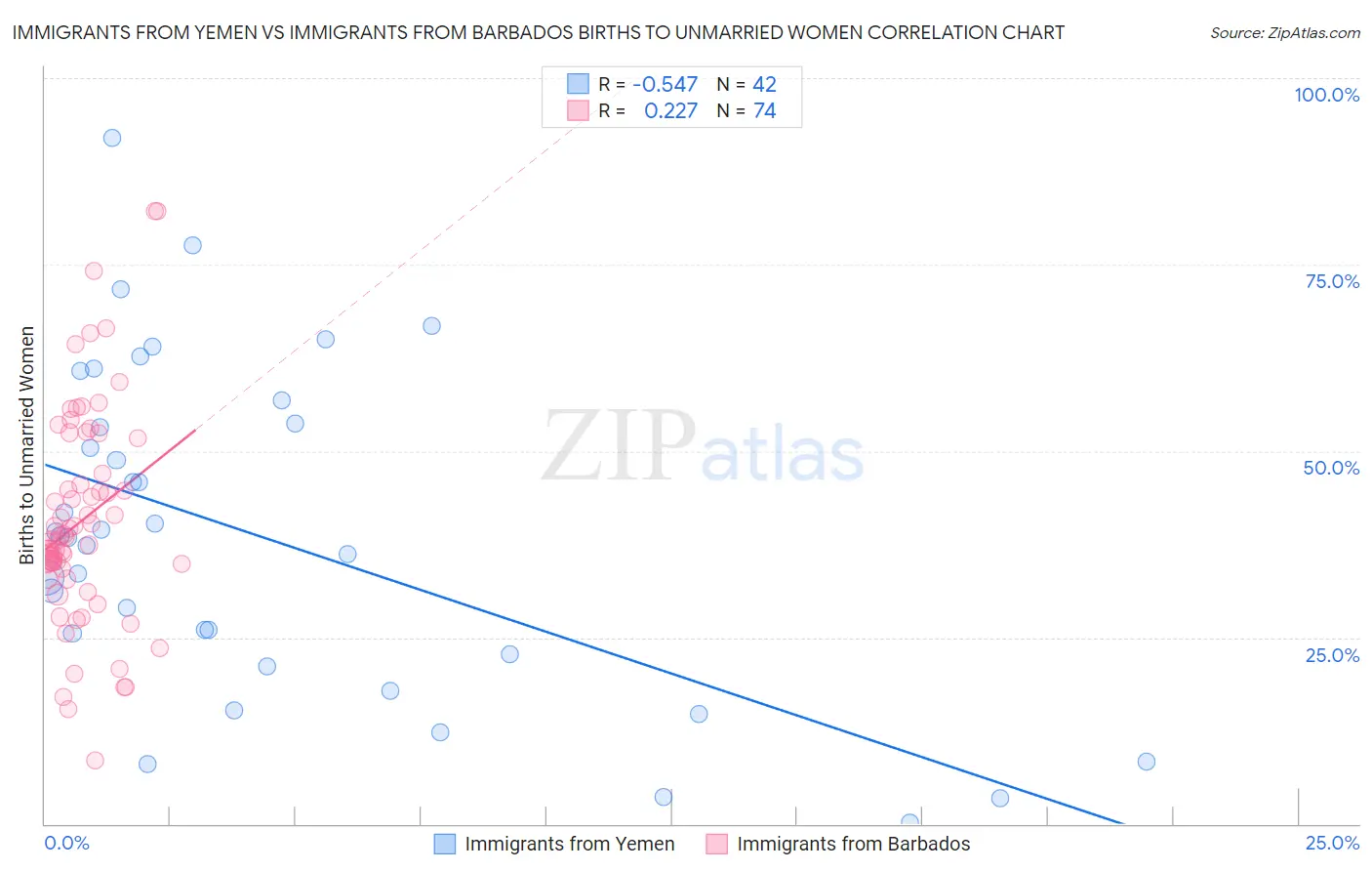 Immigrants from Yemen vs Immigrants from Barbados Births to Unmarried Women