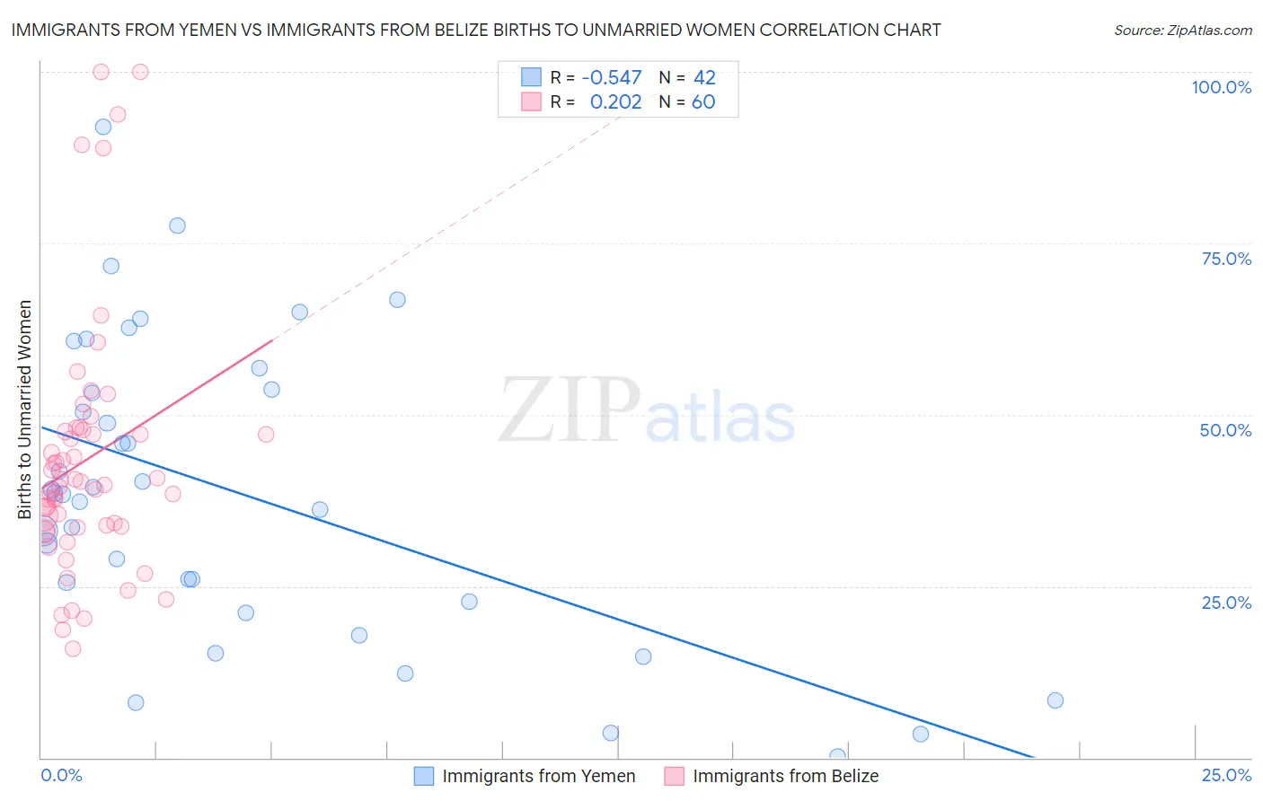 Immigrants from Yemen vs Immigrants from Belize Births to Unmarried Women