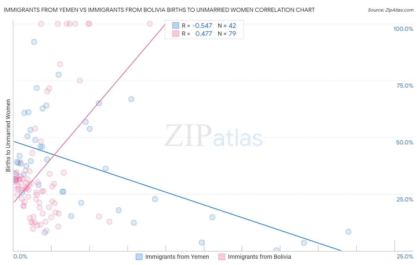 Immigrants from Yemen vs Immigrants from Bolivia Births to Unmarried Women