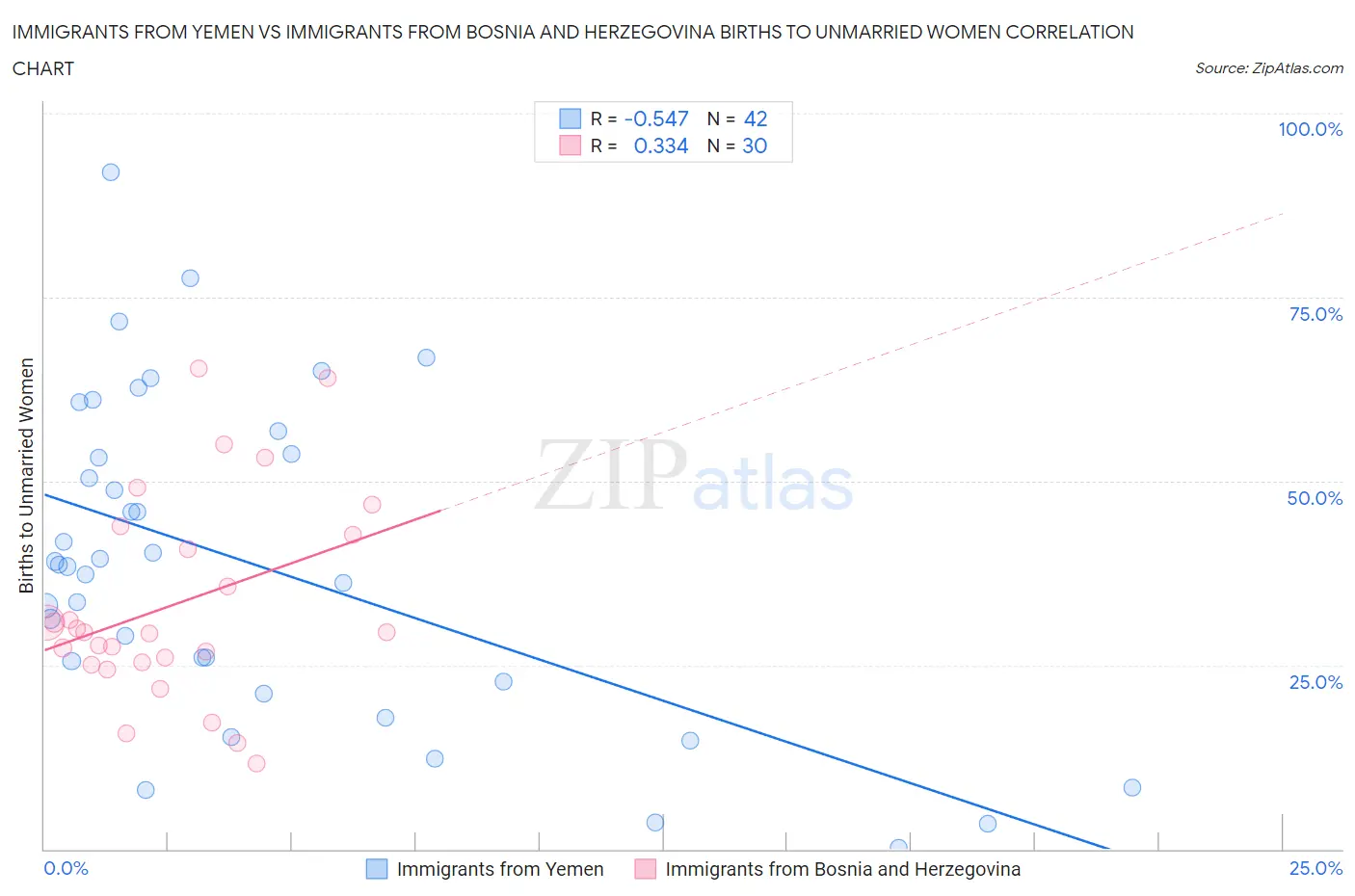 Immigrants from Yemen vs Immigrants from Bosnia and Herzegovina Births to Unmarried Women