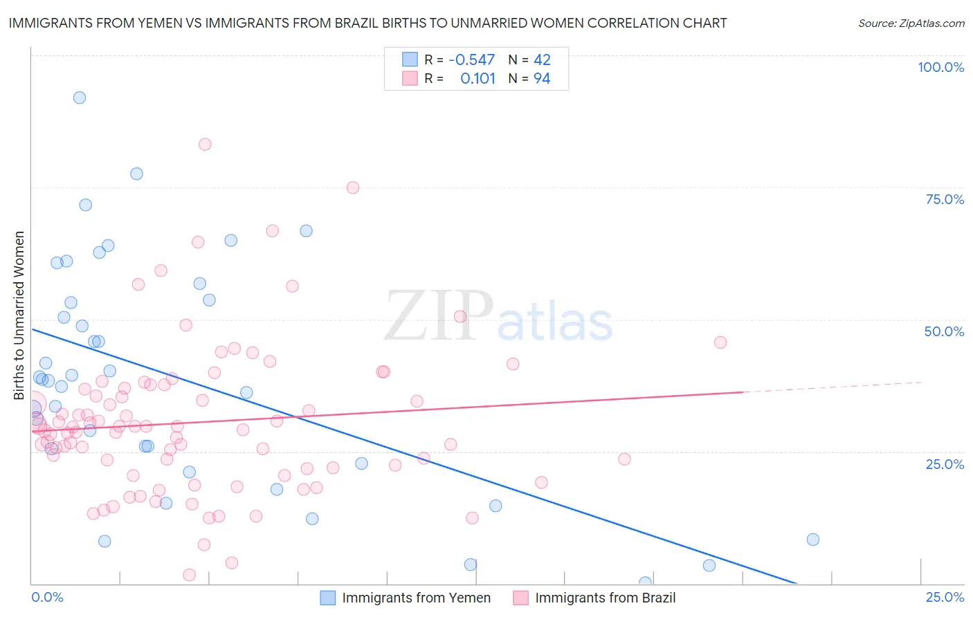 Immigrants from Yemen vs Immigrants from Brazil Births to Unmarried Women
