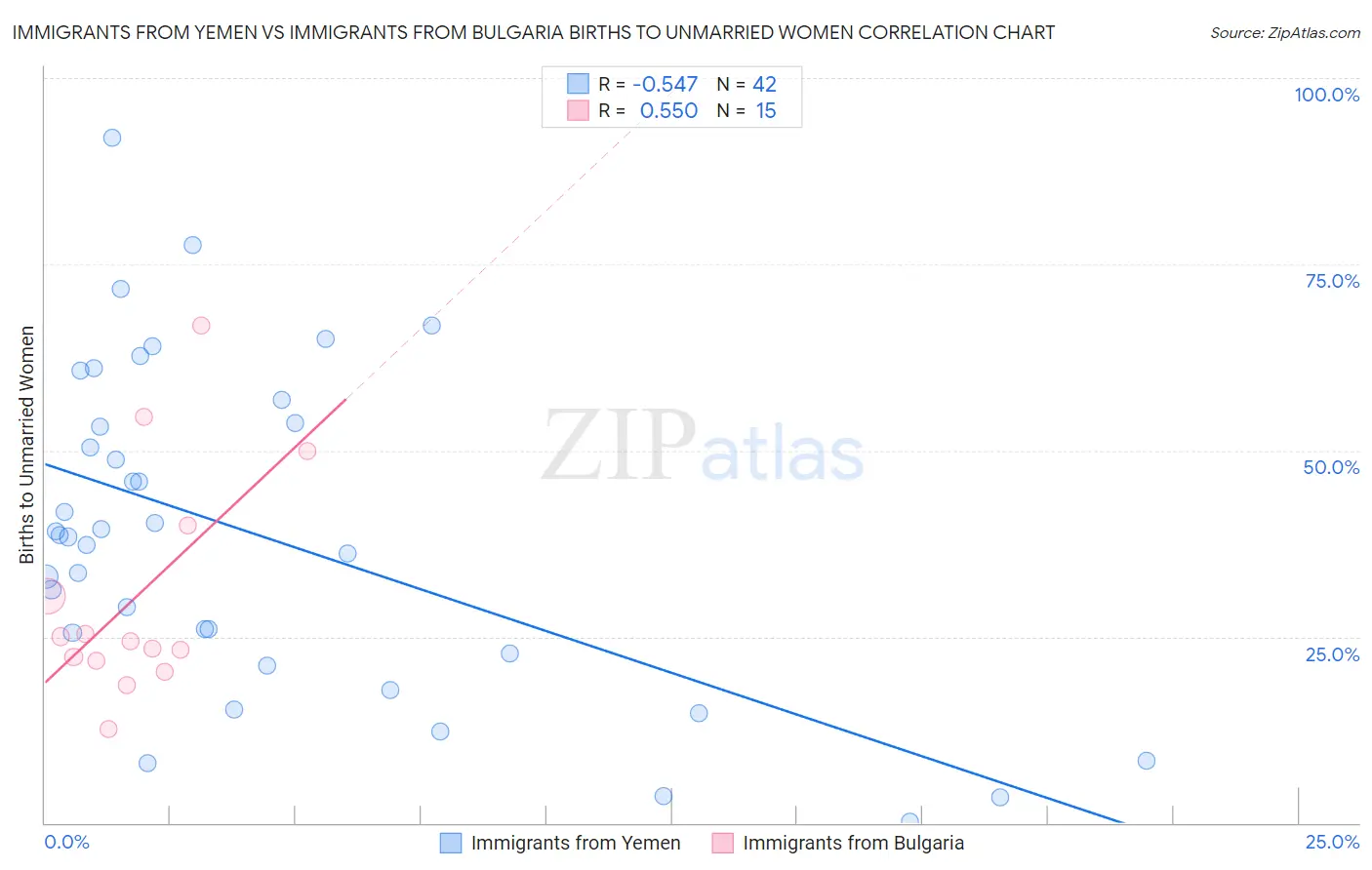 Immigrants from Yemen vs Immigrants from Bulgaria Births to Unmarried Women