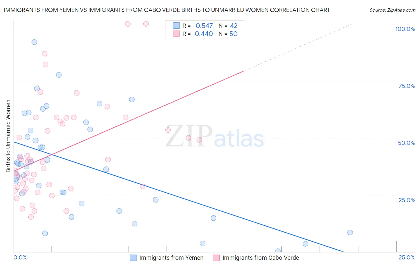 Immigrants from Yemen vs Immigrants from Cabo Verde Births to Unmarried Women