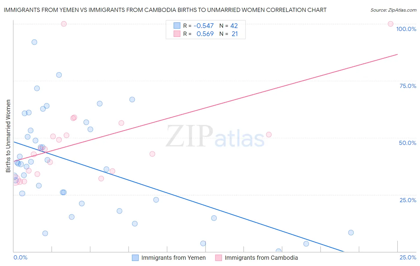 Immigrants from Yemen vs Immigrants from Cambodia Births to Unmarried Women