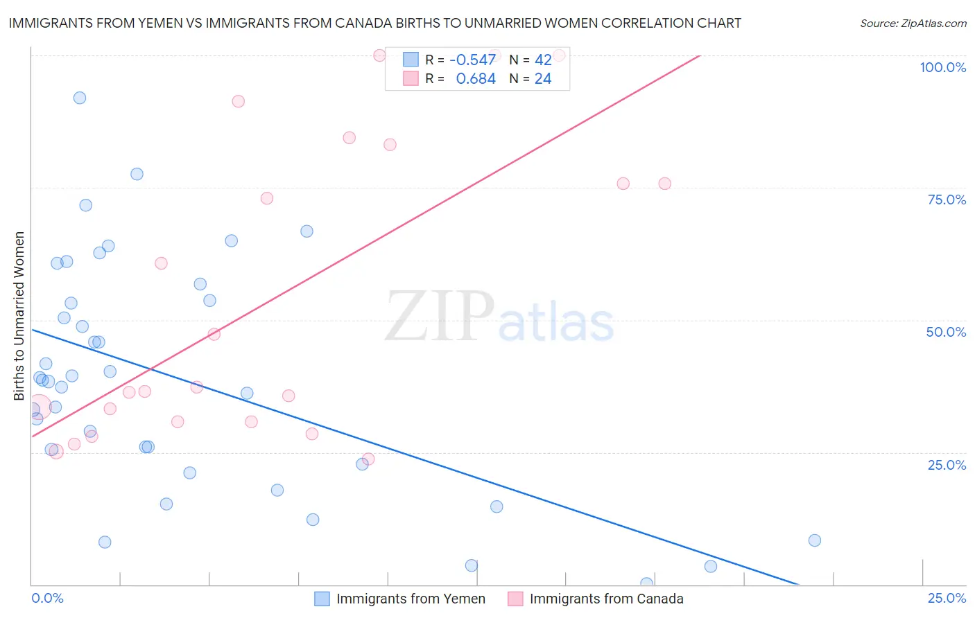 Immigrants from Yemen vs Immigrants from Canada Births to Unmarried Women