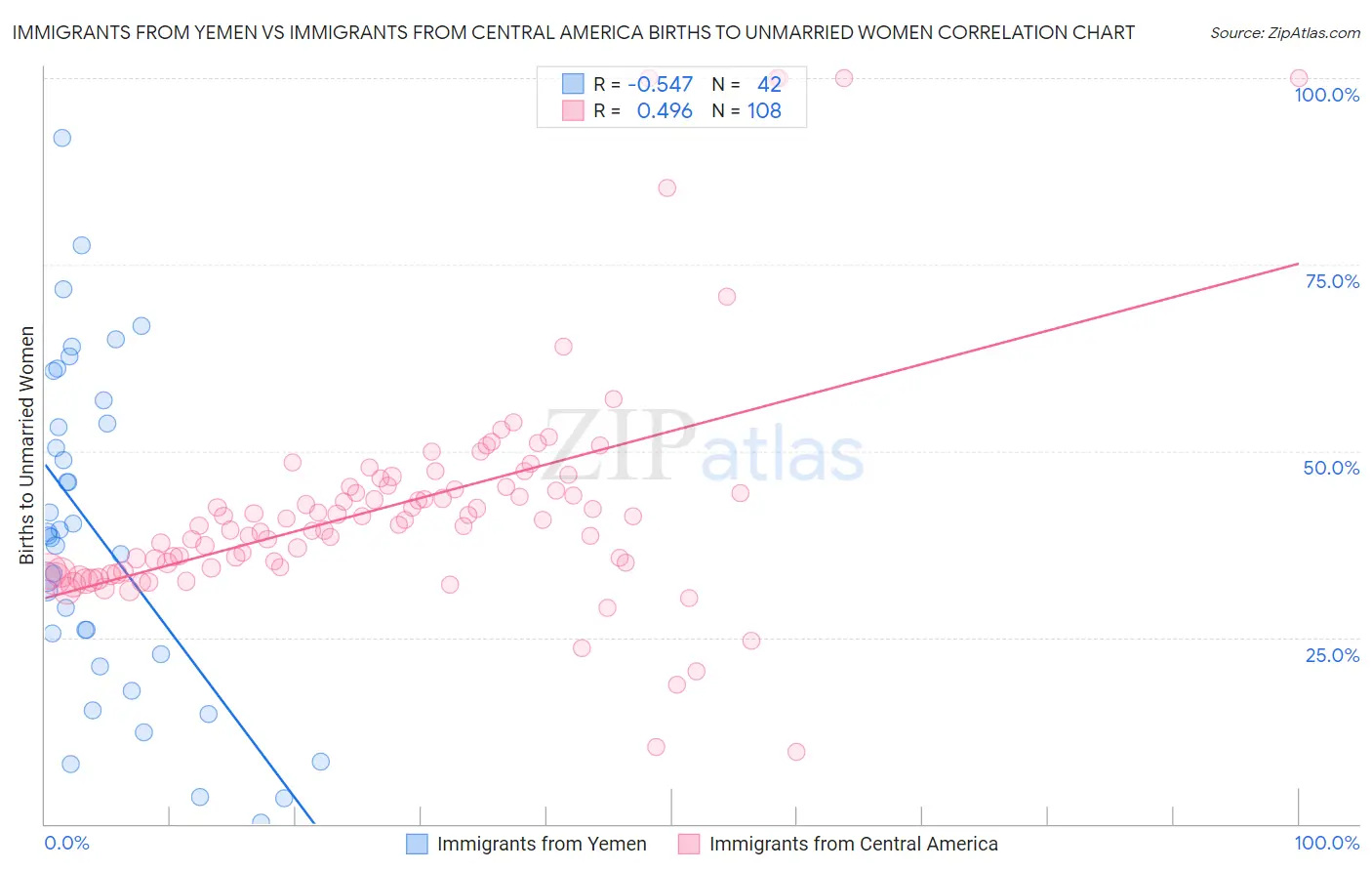 Immigrants from Yemen vs Immigrants from Central America Births to Unmarried Women