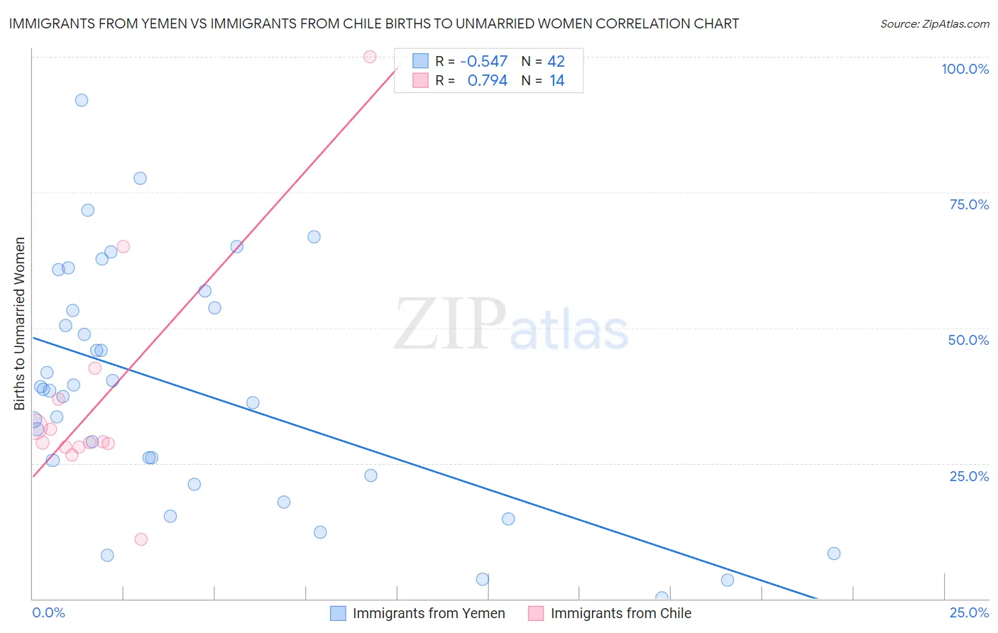 Immigrants from Yemen vs Immigrants from Chile Births to Unmarried Women
