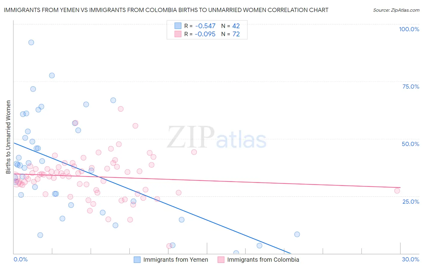 Immigrants from Yemen vs Immigrants from Colombia Births to Unmarried Women