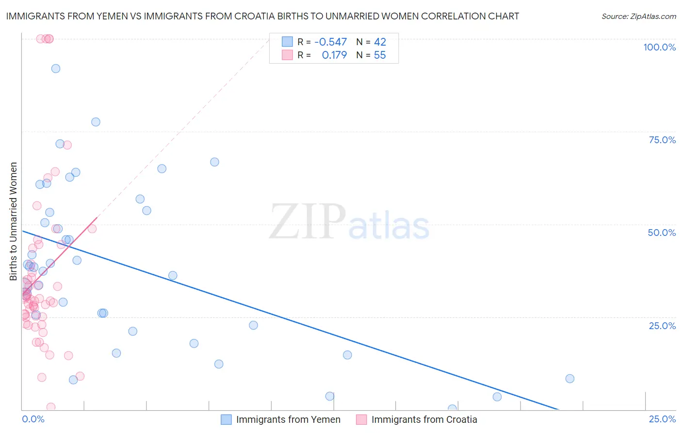 Immigrants from Yemen vs Immigrants from Croatia Births to Unmarried Women
