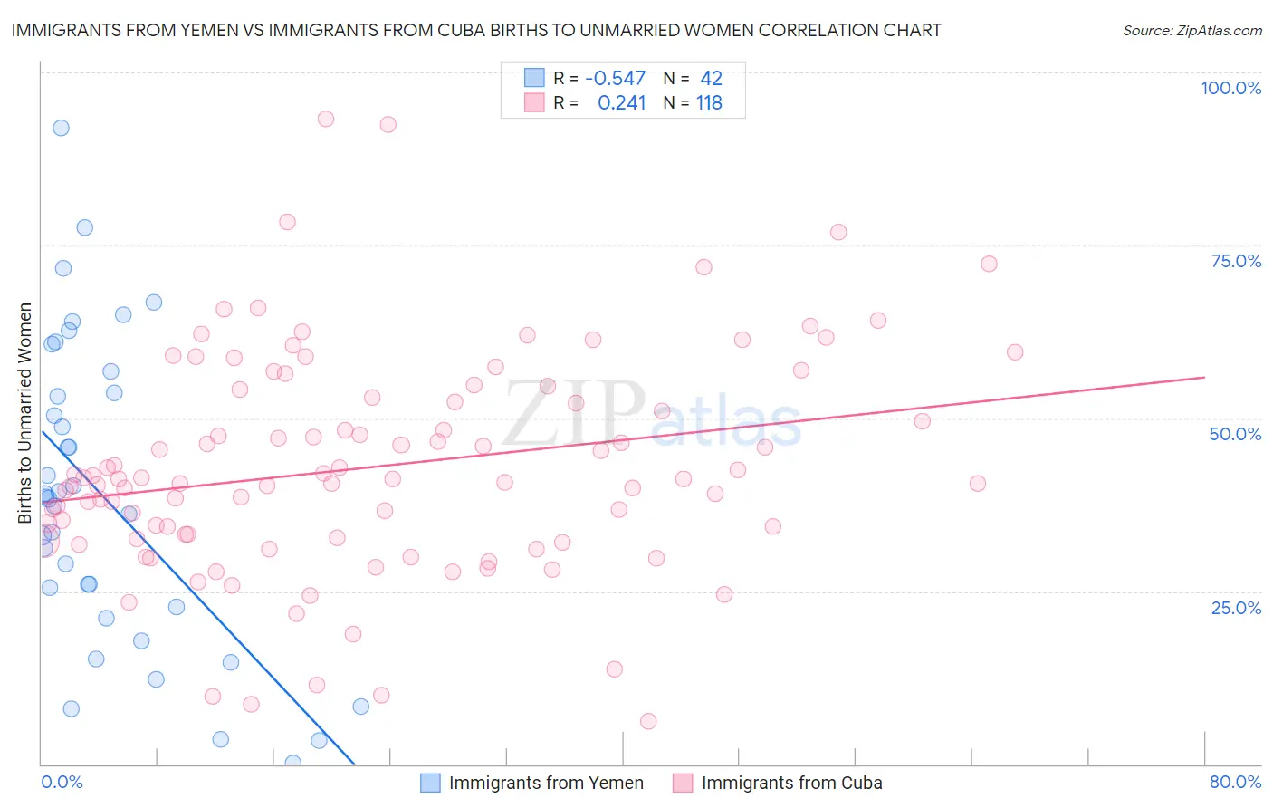 Immigrants from Yemen vs Immigrants from Cuba Births to Unmarried Women
