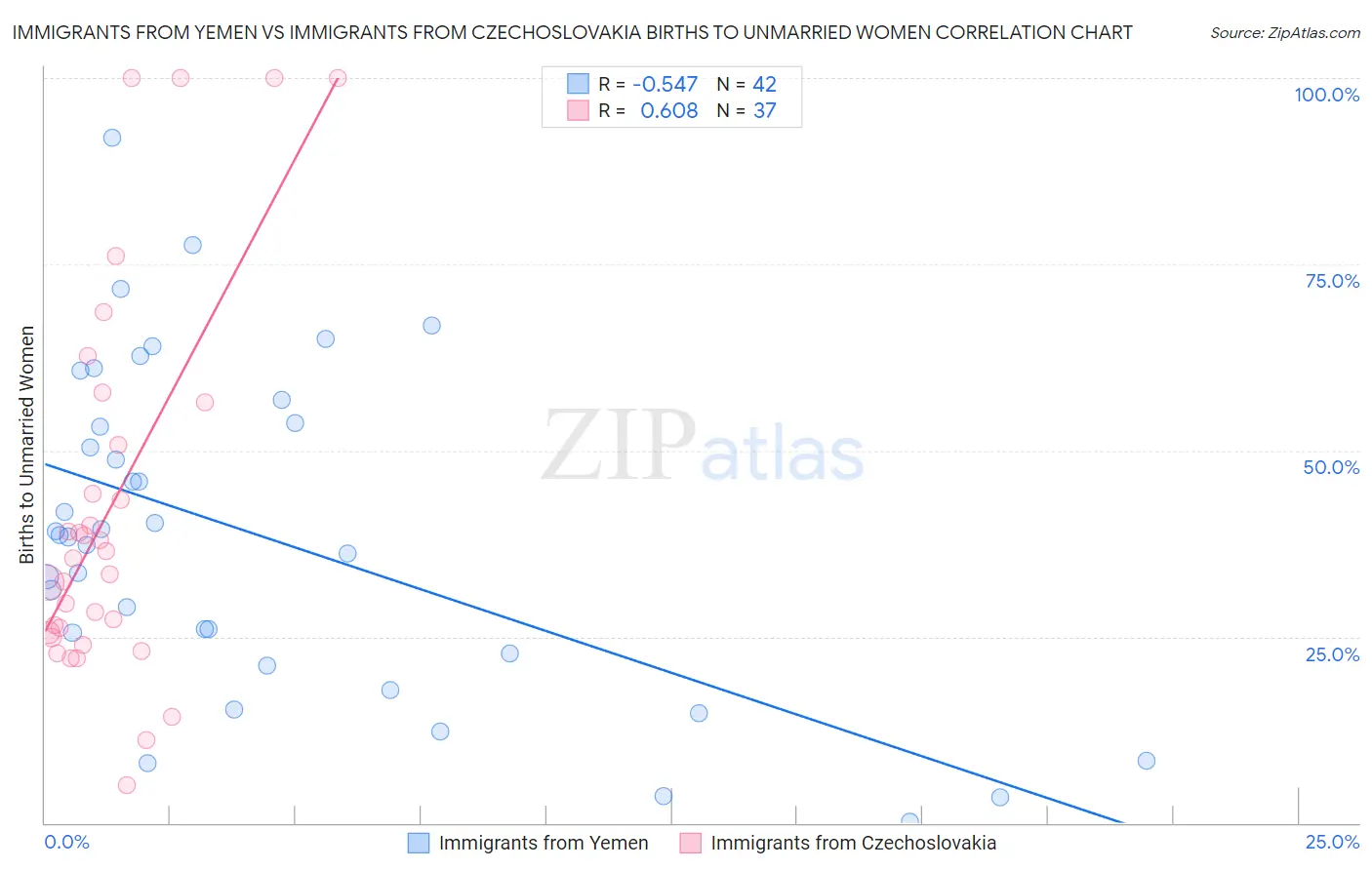 Immigrants from Yemen vs Immigrants from Czechoslovakia Births to Unmarried Women