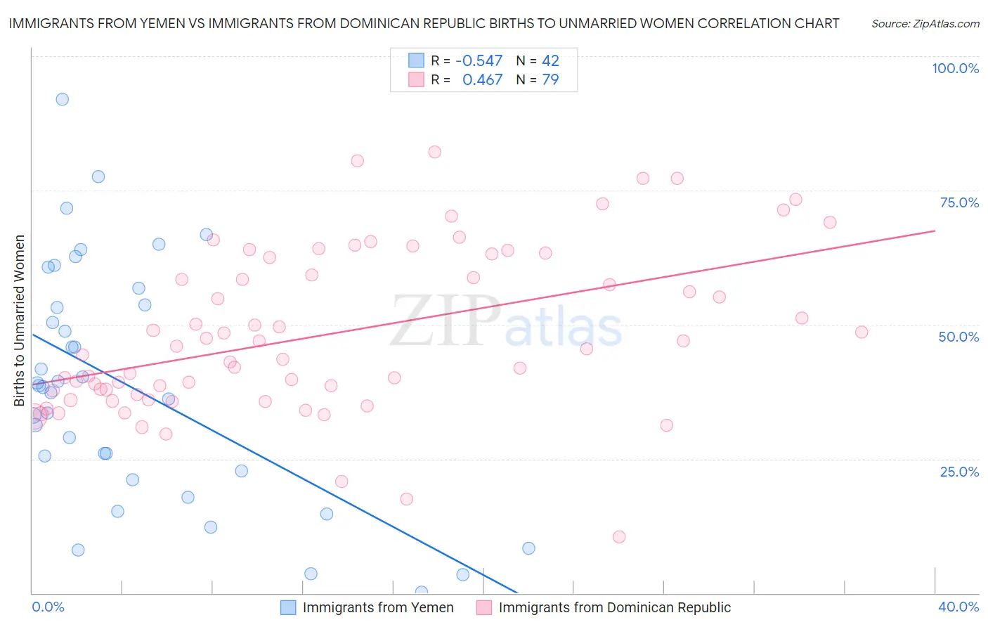 Immigrants from Yemen vs Immigrants from Dominican Republic Births to Unmarried Women