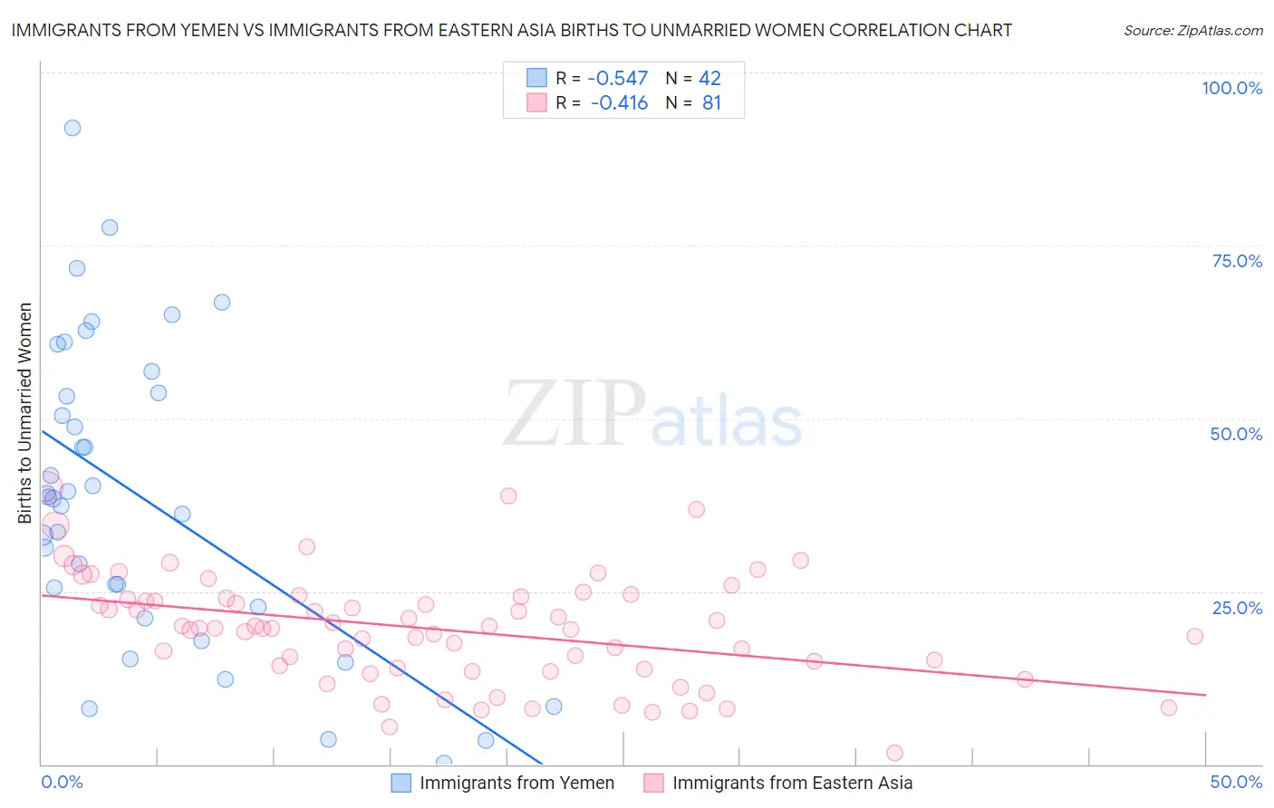 Immigrants from Yemen vs Immigrants from Eastern Asia Births to Unmarried Women