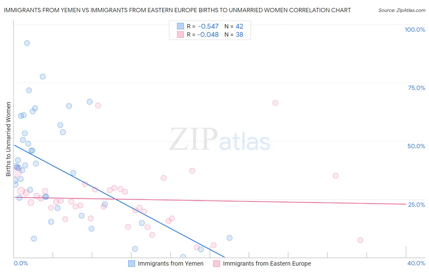 Immigrants from Yemen vs Immigrants from Eastern Europe Births to Unmarried Women