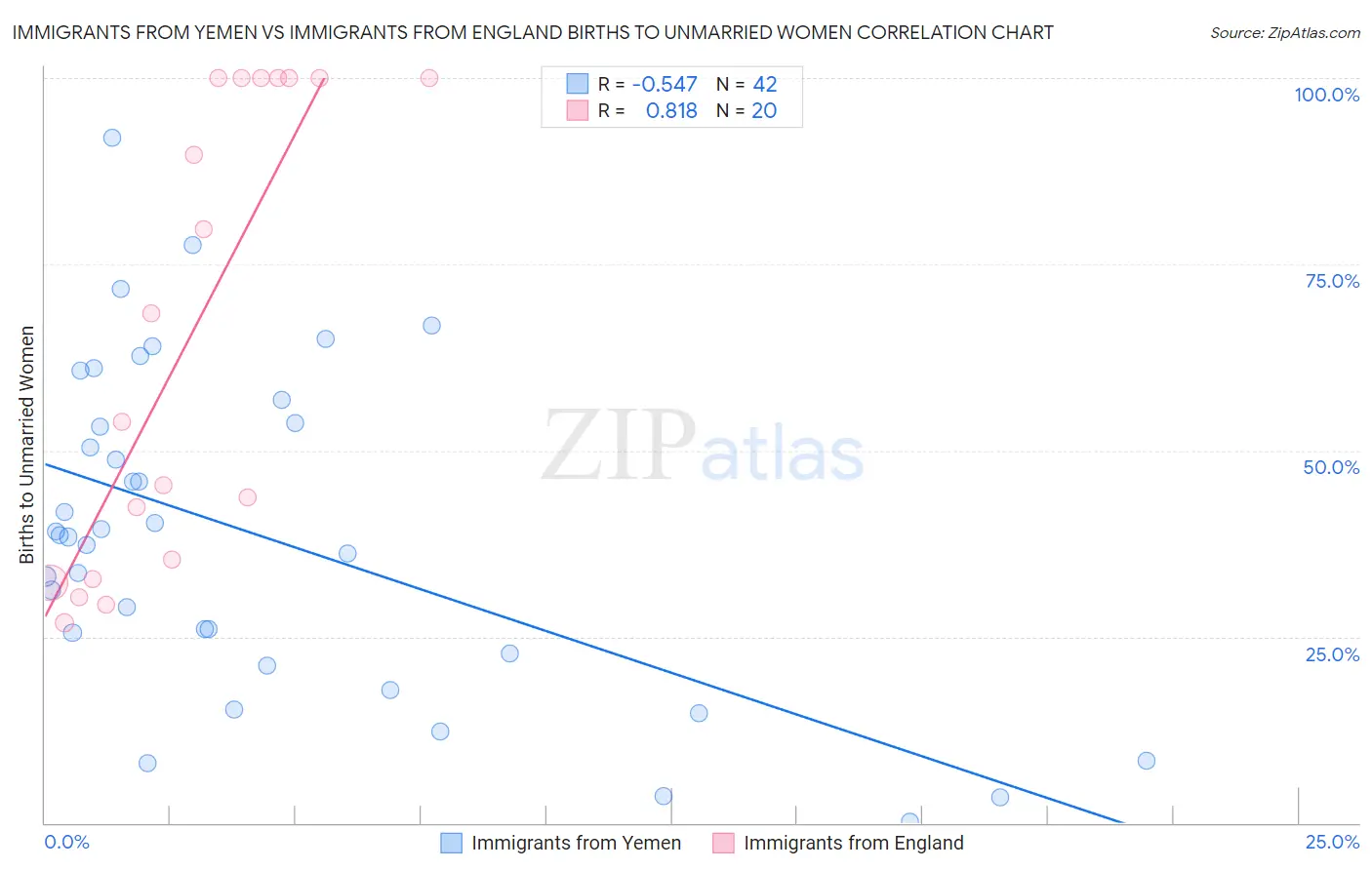 Immigrants from Yemen vs Immigrants from England Births to Unmarried Women