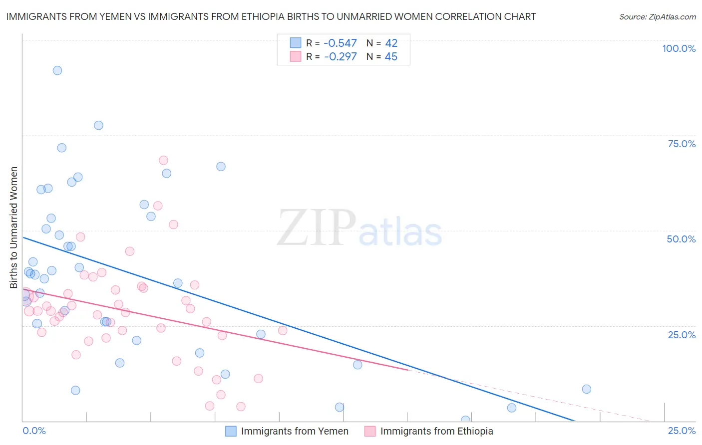 Immigrants from Yemen vs Immigrants from Ethiopia Births to Unmarried Women