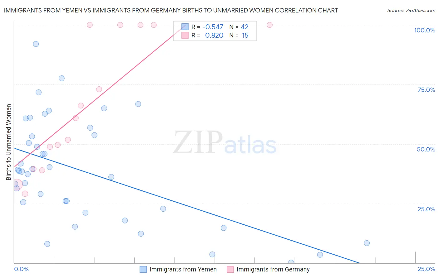 Immigrants from Yemen vs Immigrants from Germany Births to Unmarried Women