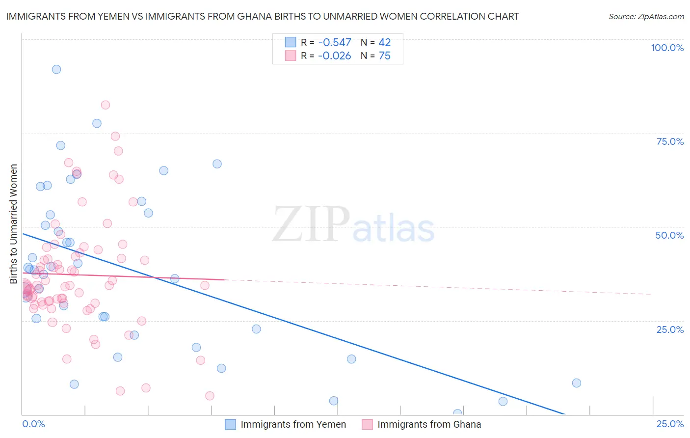 Immigrants from Yemen vs Immigrants from Ghana Births to Unmarried Women