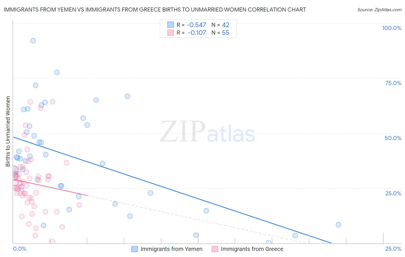 Immigrants from Yemen vs Immigrants from Greece Births to Unmarried Women