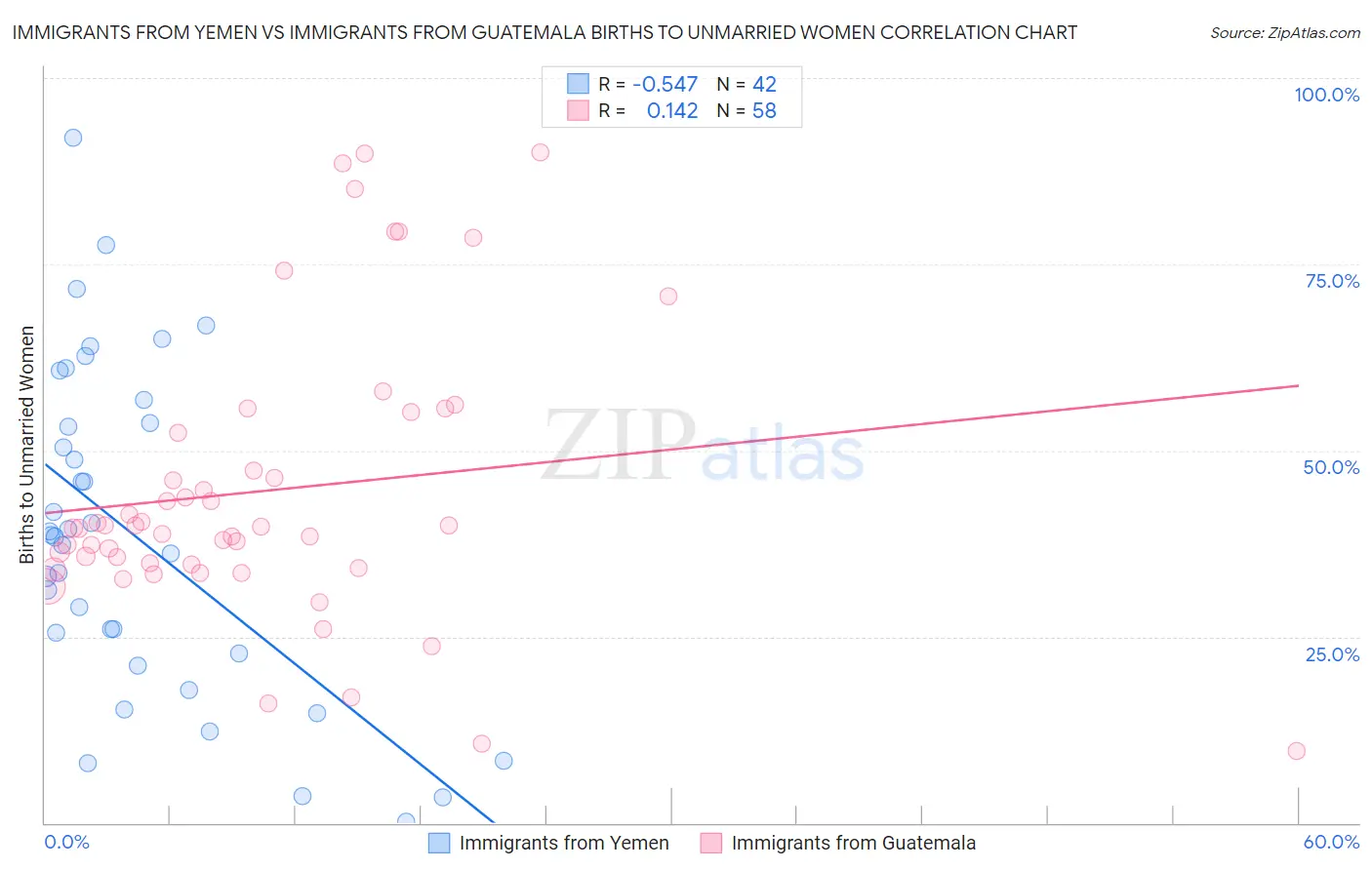 Immigrants from Yemen vs Immigrants from Guatemala Births to Unmarried Women