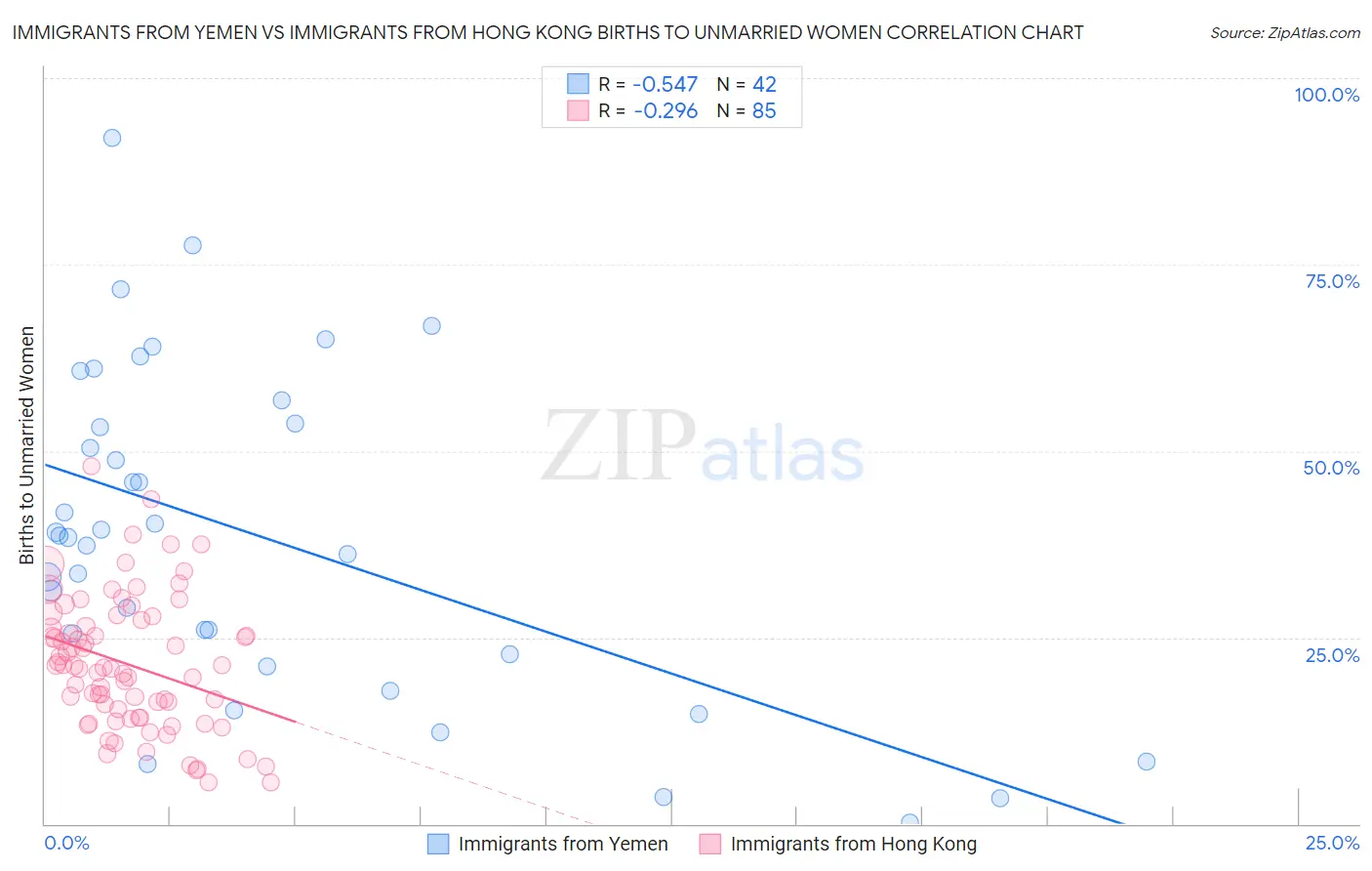 Immigrants from Yemen vs Immigrants from Hong Kong Births to Unmarried Women