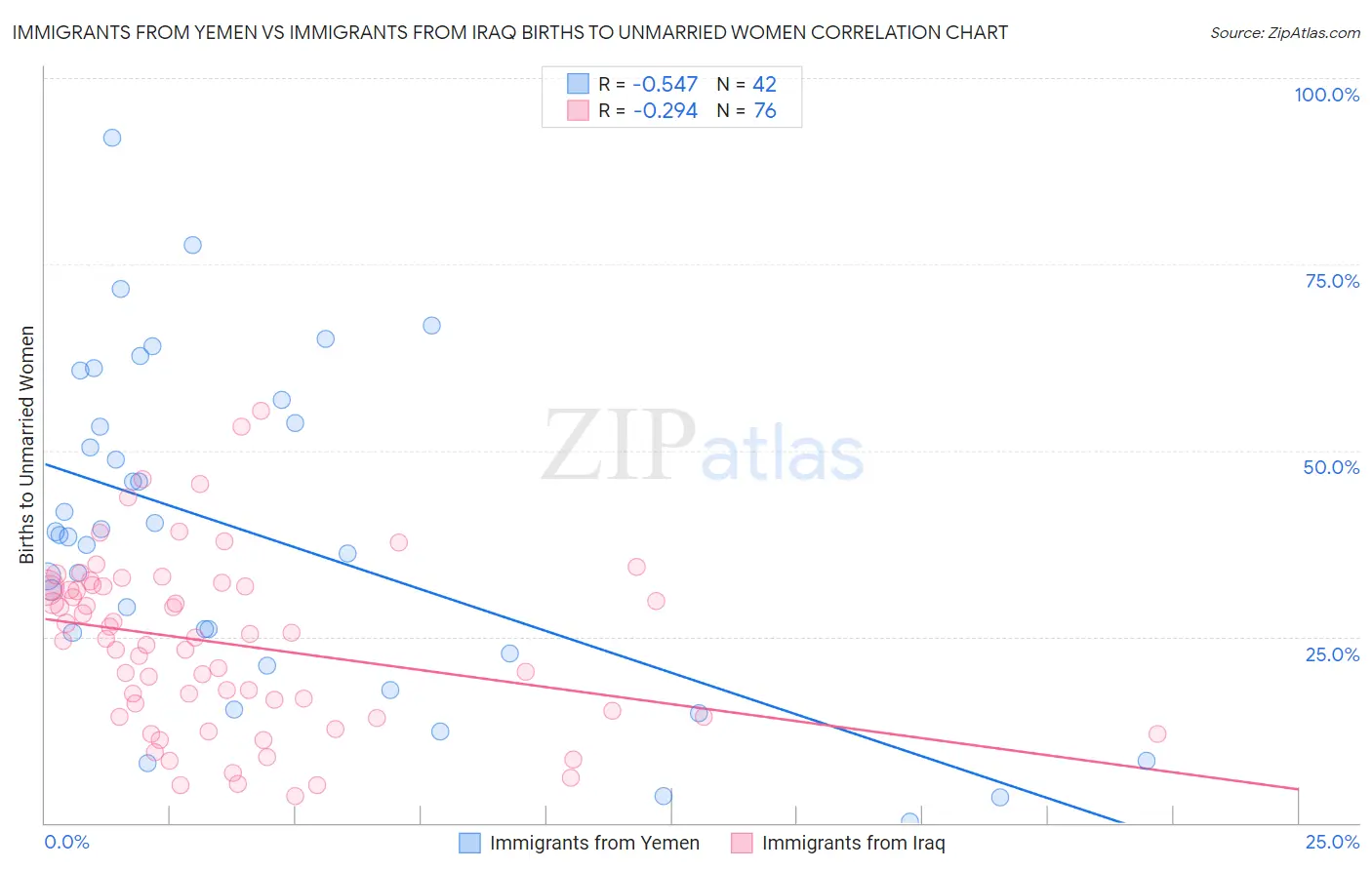 Immigrants from Yemen vs Immigrants from Iraq Births to Unmarried Women