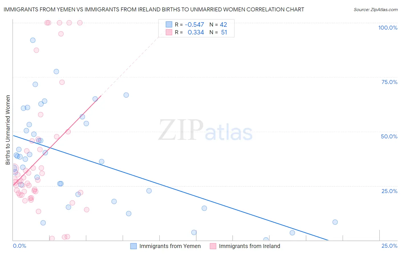 Immigrants from Yemen vs Immigrants from Ireland Births to Unmarried Women