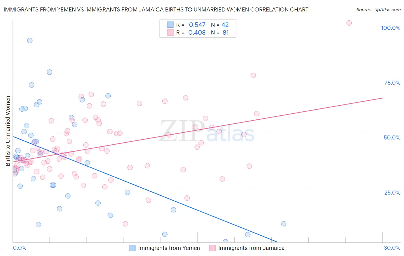 Immigrants from Yemen vs Immigrants from Jamaica Births to Unmarried Women
