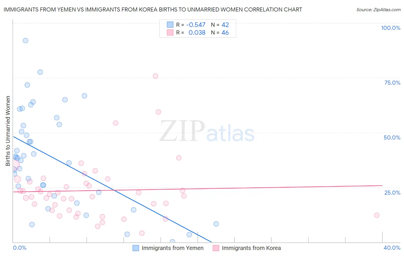 Immigrants from Yemen vs Immigrants from Korea Births to Unmarried Women