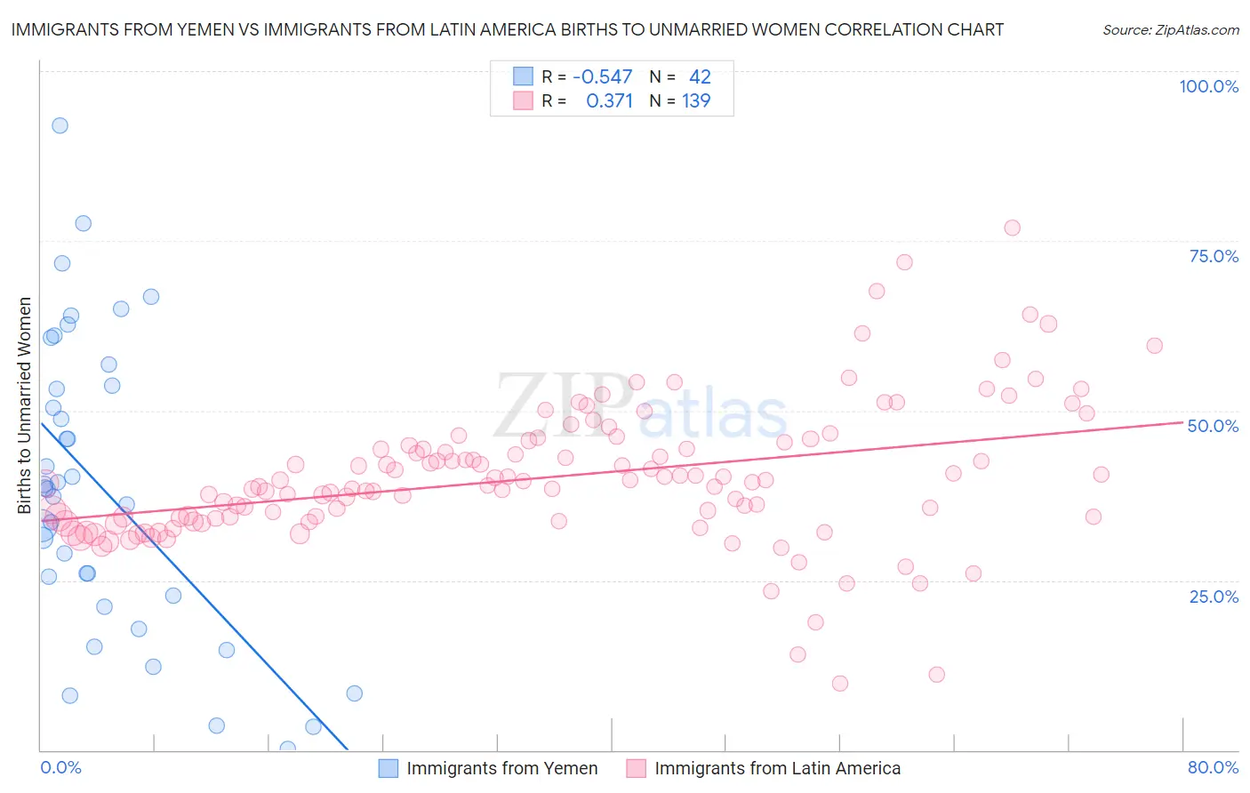 Immigrants from Yemen vs Immigrants from Latin America Births to Unmarried Women