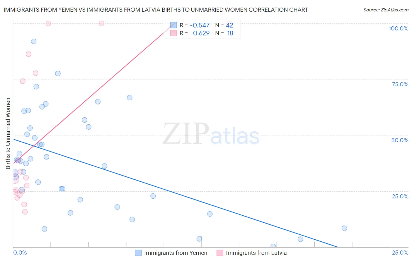Immigrants from Yemen vs Immigrants from Latvia Births to Unmarried Women