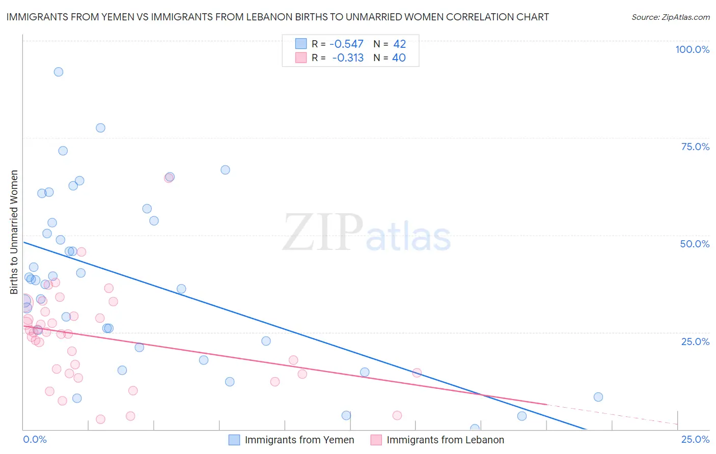 Immigrants from Yemen vs Immigrants from Lebanon Births to Unmarried Women