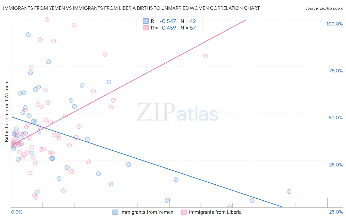 Immigrants from Yemen vs Immigrants from Liberia Births to Unmarried Women
