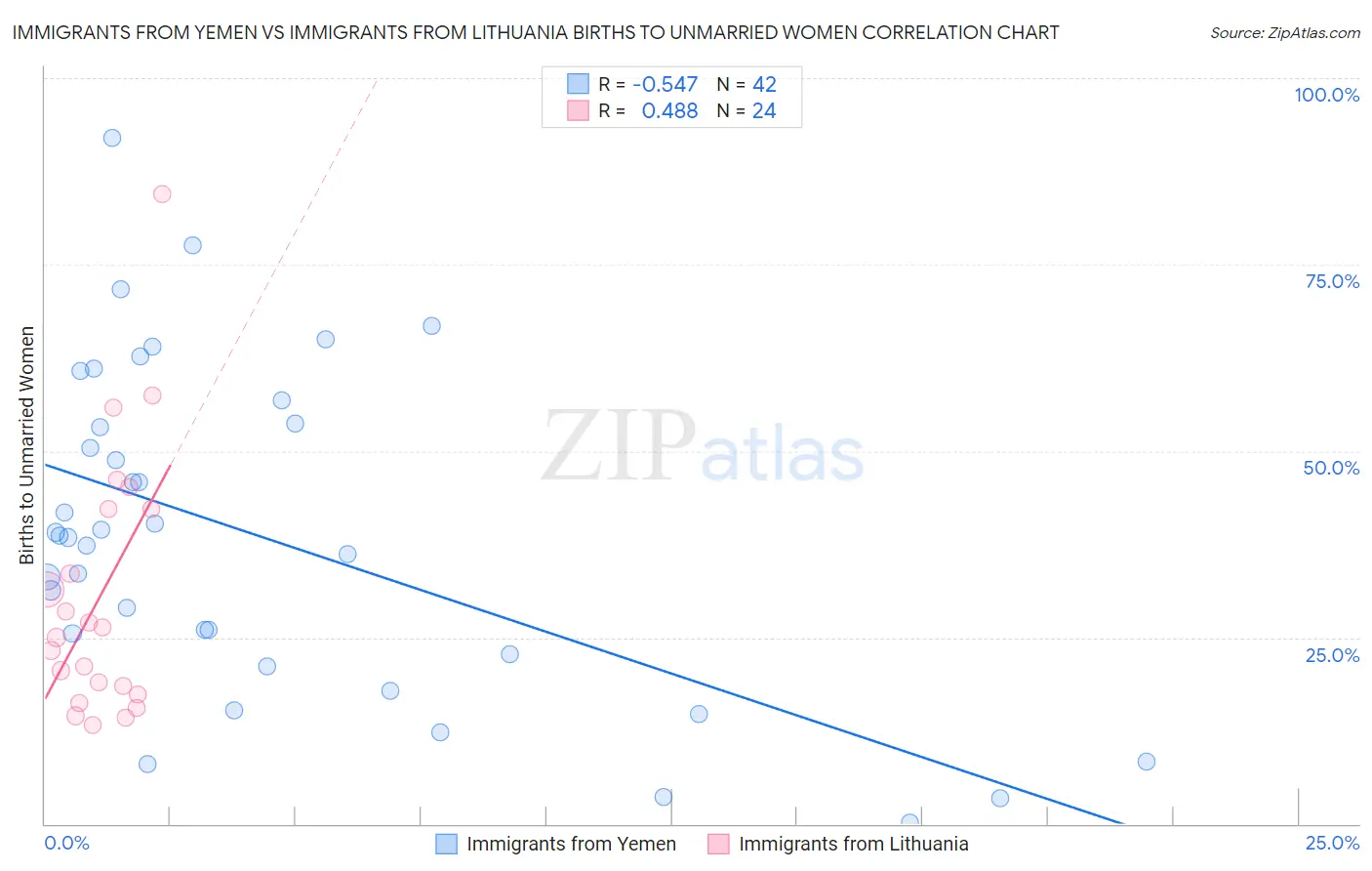 Immigrants from Yemen vs Immigrants from Lithuania Births to Unmarried Women