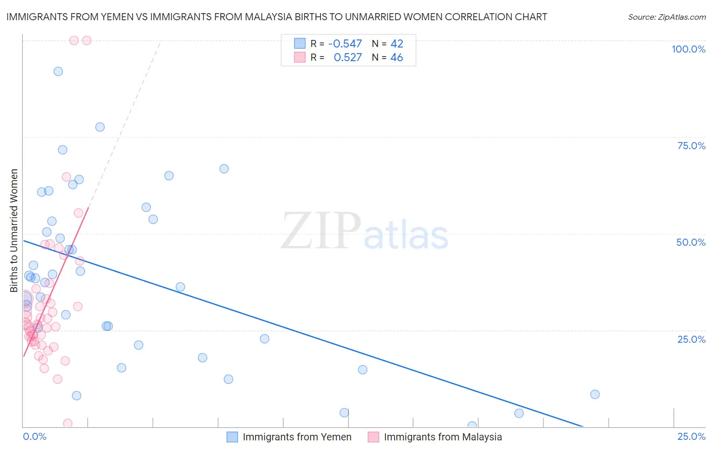 Immigrants from Yemen vs Immigrants from Malaysia Births to Unmarried Women