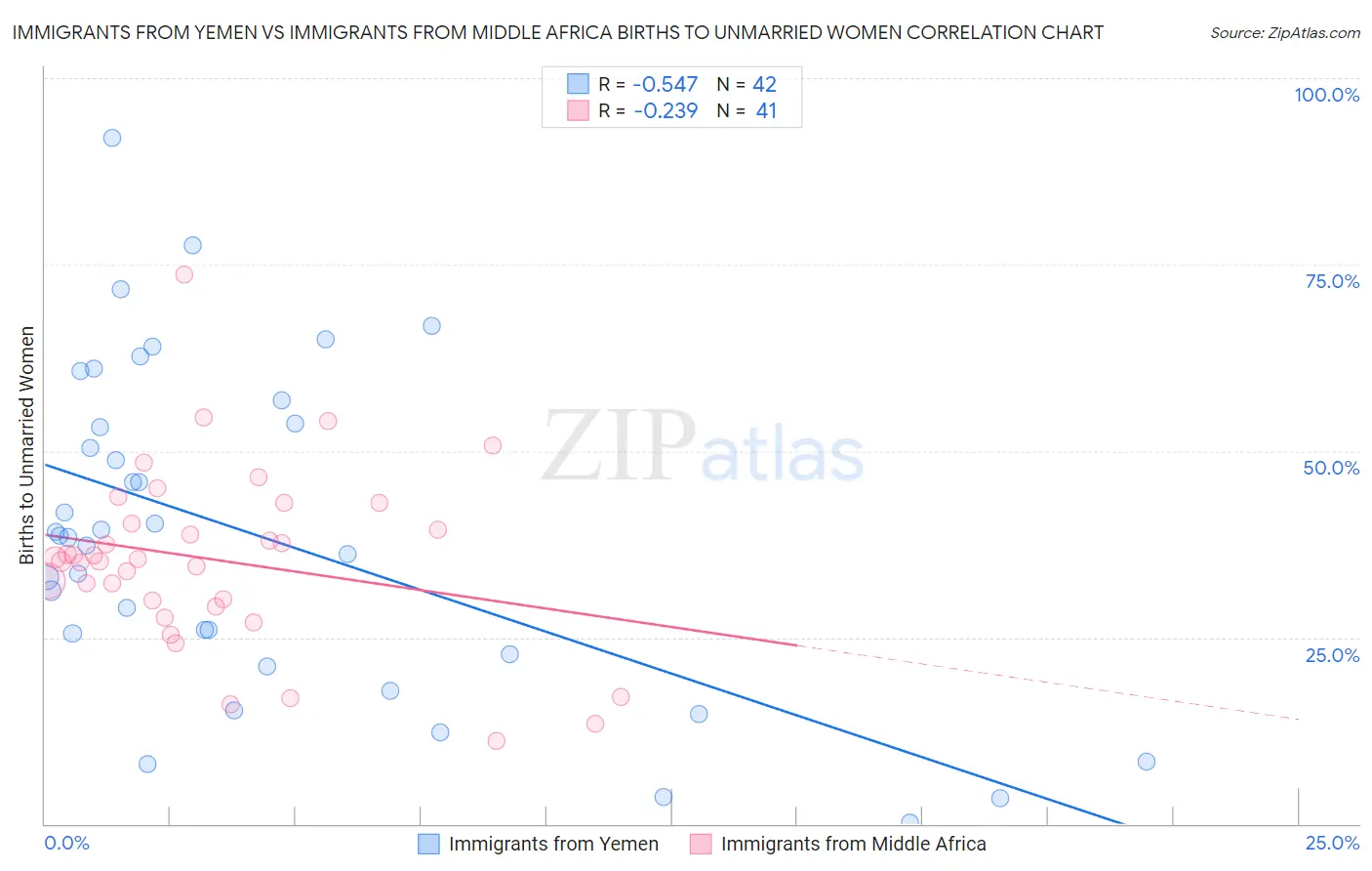 Immigrants from Yemen vs Immigrants from Middle Africa Births to Unmarried Women